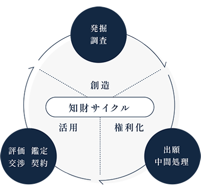 知財サイクルのトータルサポート