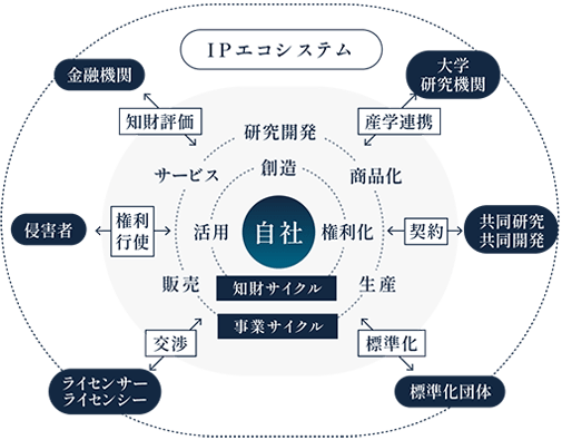 IPエコシステム構築のトータルサポート